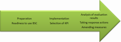 Implementation stages of BSC