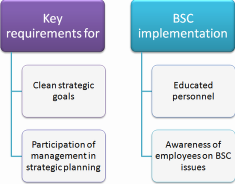 Key requirement for successful implementation of BSC