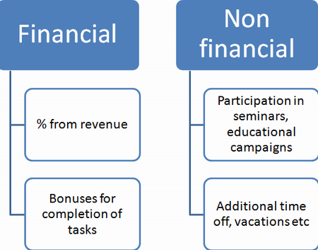 Financial and non financial reward types